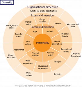 diversity layers cec managers