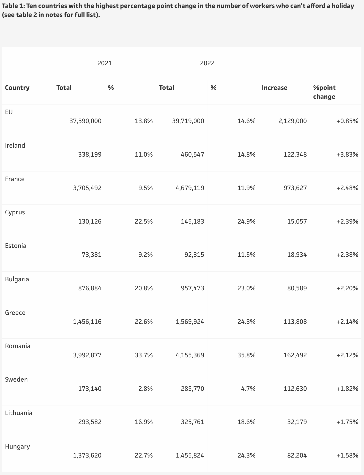 Table 1 ETUC - Study on holiday poverty in the EU