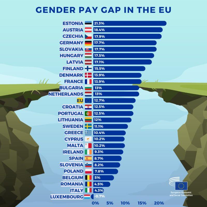 Gender Pay Gap in the EU