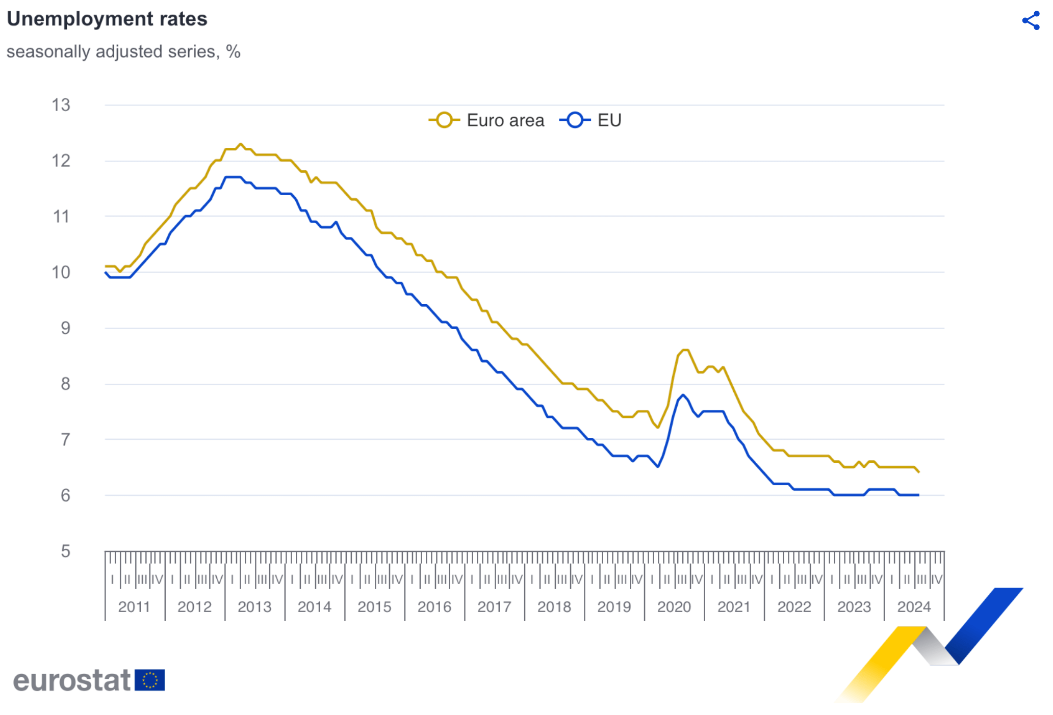 Eurostat - July 2024