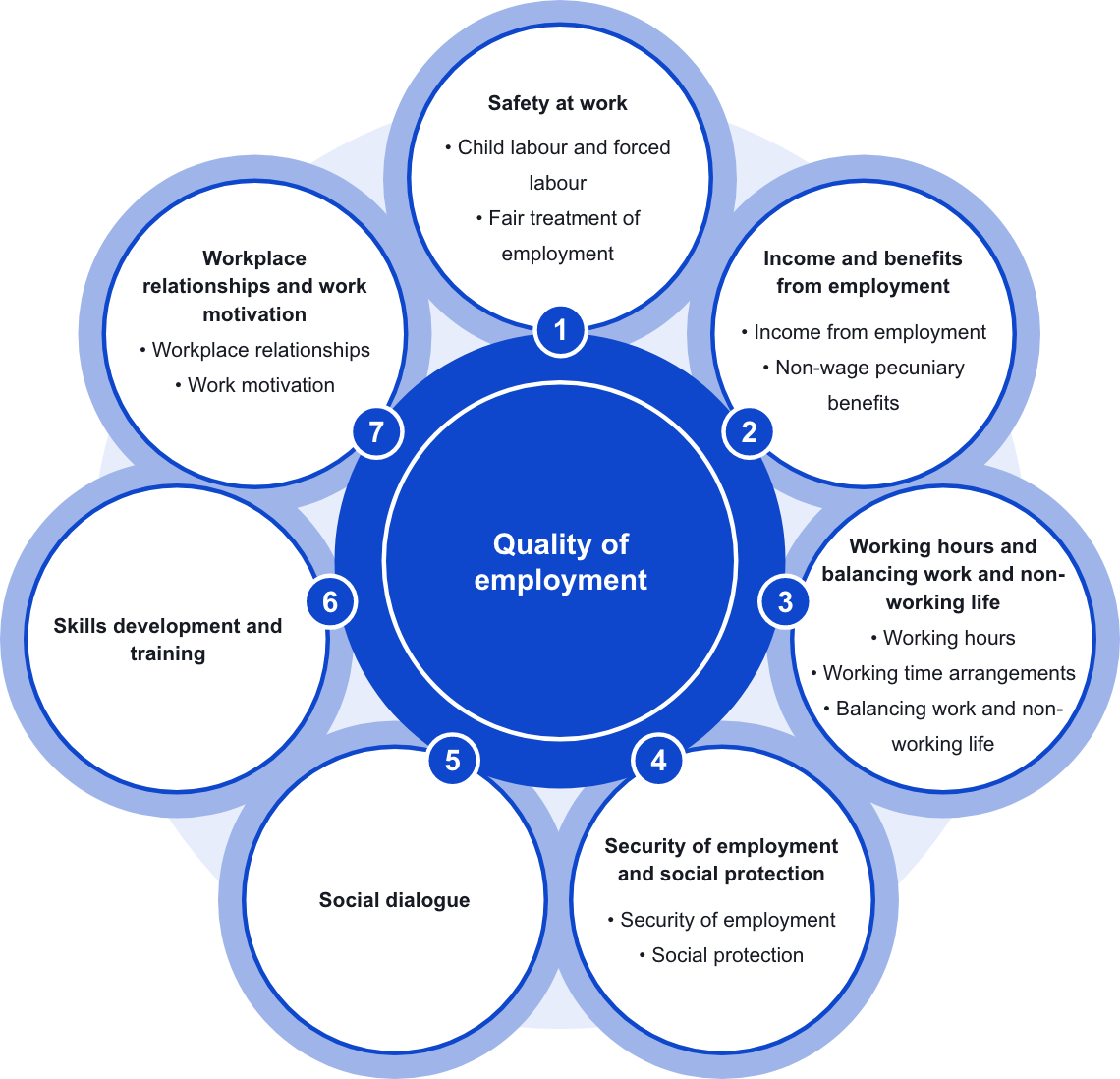 Quality of Employment criteria - By the EU Commission (Eurostat)