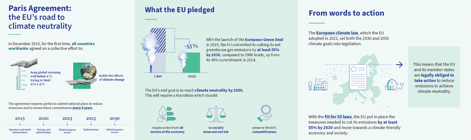 @EU Commission, 2023. See full infographic: https://www.consilium.europa.eu/media/68420/paris-agreement-2023.png